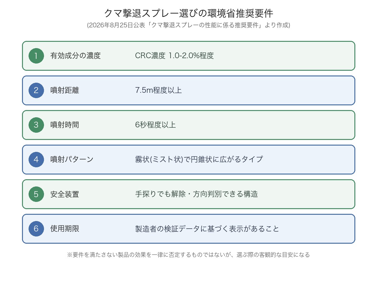 クマ撃退スプレー選びの環境省推奨要件(2026年8月25日公表)。有効成分の濃度はCRC濃度1.0〜2.0%程度、噴射距離7.5m程度以上、噴射時間6秒程度以上、噴射パターンは霧状(ミスト状)、安全装置は手探りでも解除・方向判別できる構造、使用期限は製造者の検証データに基づく表示があること