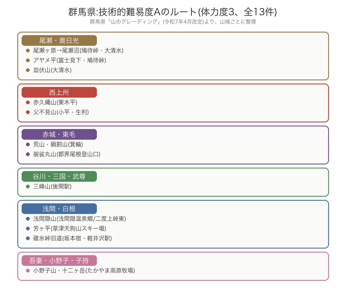 群馬県公式「山のグレーディング」で技術的難易度Aに該当する13ルートを、山域(尾瀬・奥日光/西上州/赤城・東毛/谷川・三国・武尊/浅間・白根/吾妻・小野子・子持)ごとに整理した図