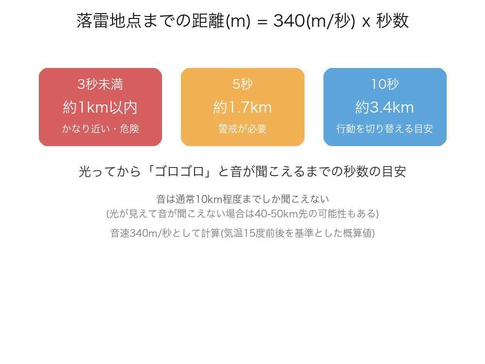 光ってから音が聞こえるまでの秒数と、落雷までのおおよその距離の関係を示した図