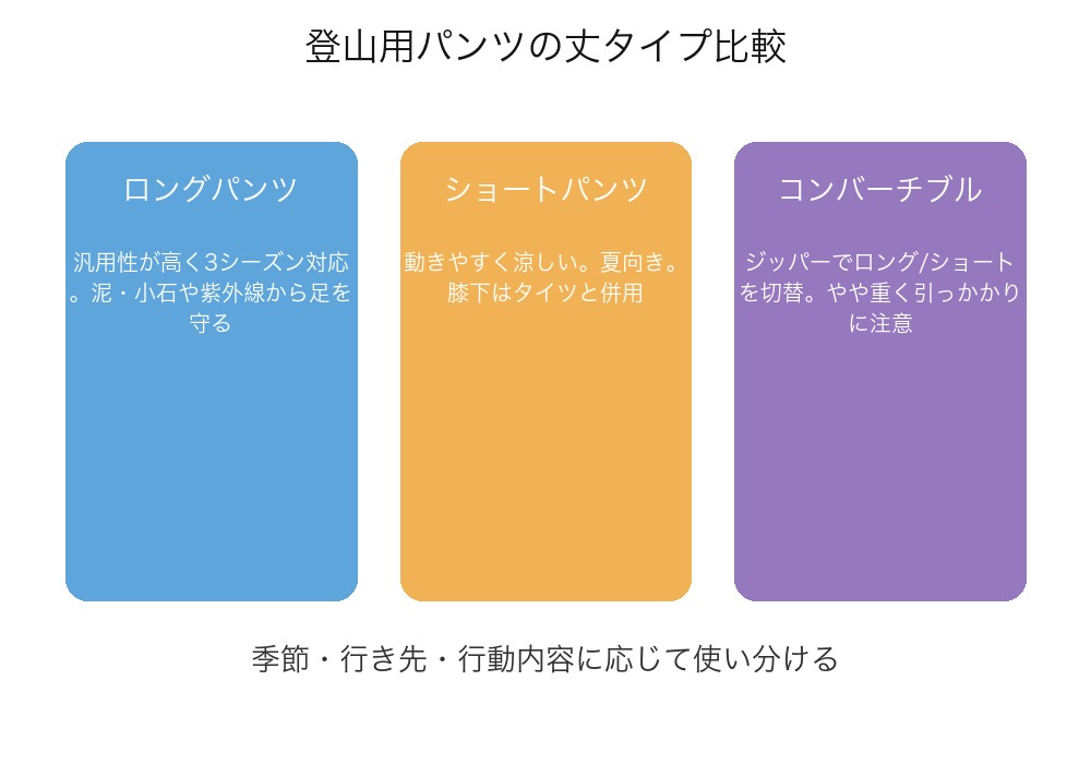 ロングパンツ・ショートパンツ・コンバーチブルパンツの3タイプの特徴を比較した図