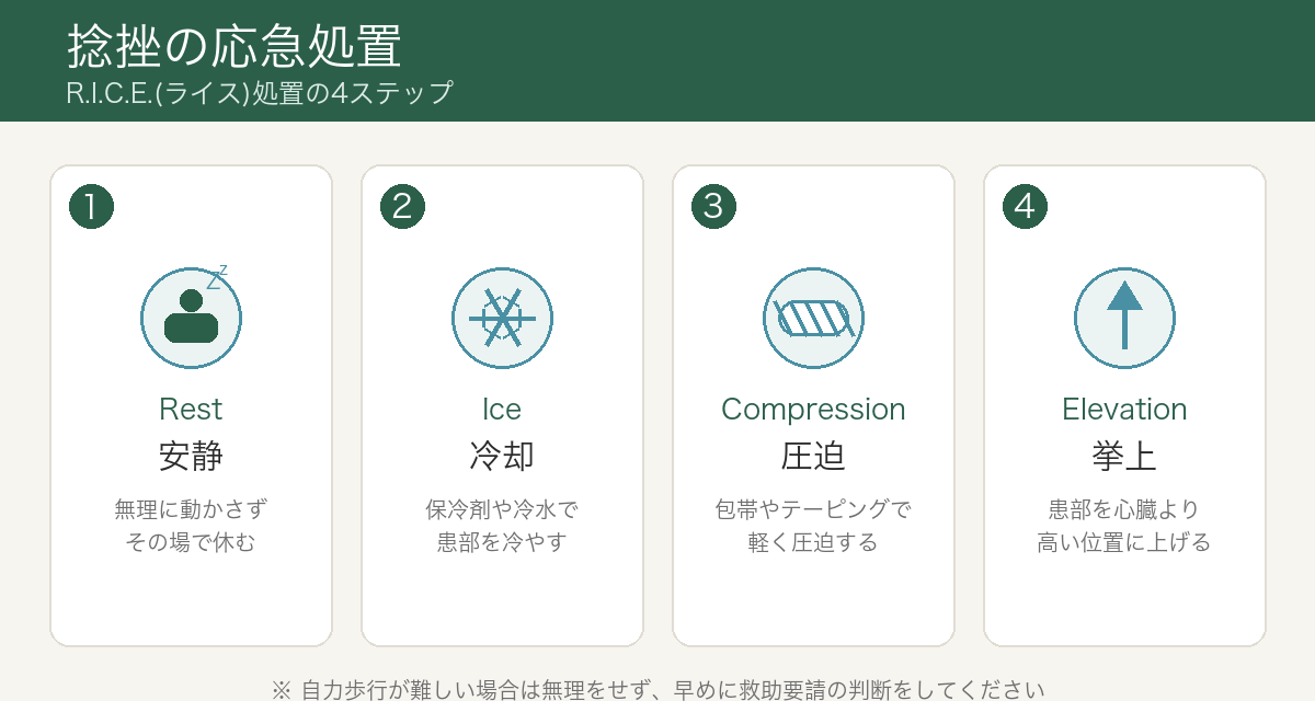 捻挫の応急処置 R.I.C.E.(ライス)処置の4ステップ:1.Rest安静、2.Ice冷却、3.Compression圧迫、4.Elevation挙上