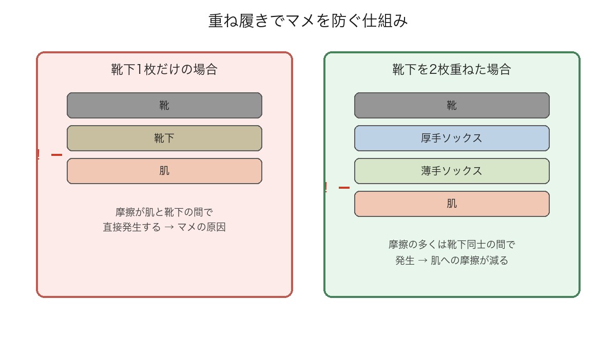 重ね履きでマメを防ぐ仕組み。靴下1枚だけの場合は摩擦が肌と靴下の間で直接発生してマメの原因になるが、靴下を2枚重ねると摩擦の多くが靴下同士の間で発生し、肌への摩擦が減る