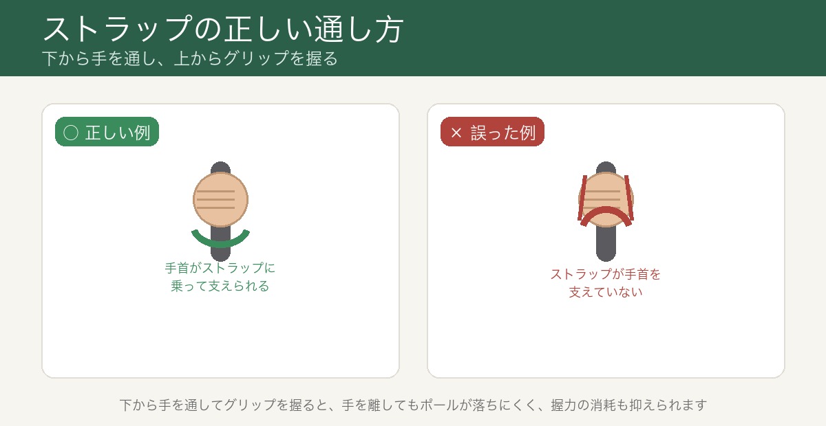 ストラップの正しい通し方:正しい例は手首がストラップに乗って支えられる、誤った例はストラップが手首を支えていない