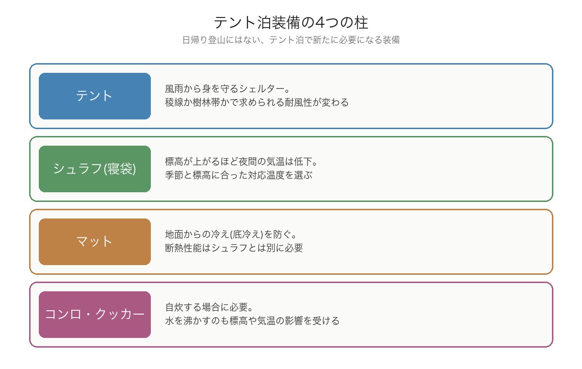 テント泊装備の4つの柱(テント・シュラフ・マット・コンロ)とそれぞれの役割を示した図