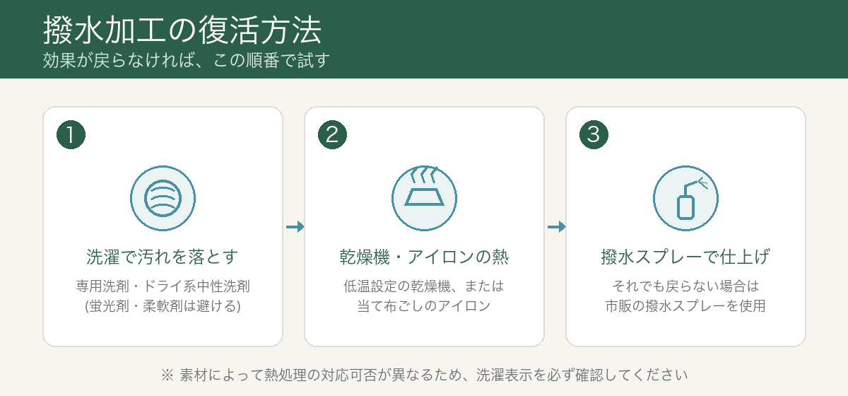 撥水加工の復活方法:1.洗濯で汚れを落とす、2.乾燥機・アイロンの熱、3.撥水スプレーで仕上げ