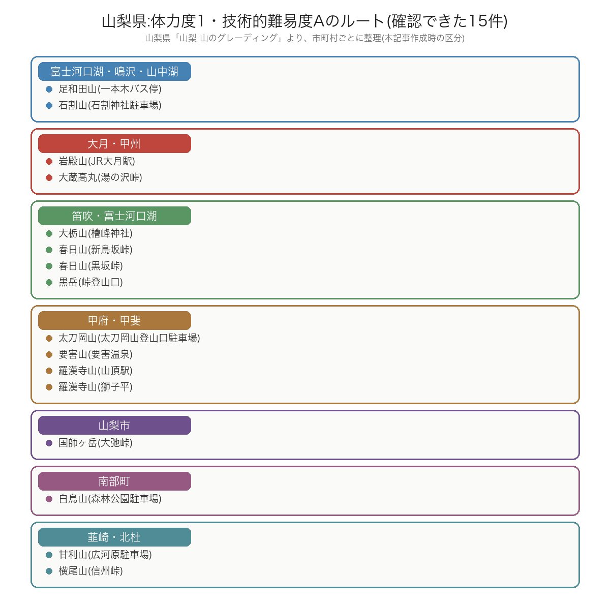 山梨県公式「山のグレーディング」で体力度1・技術的難易度Aに該当する15ルートを、市町村ごとに整理した図